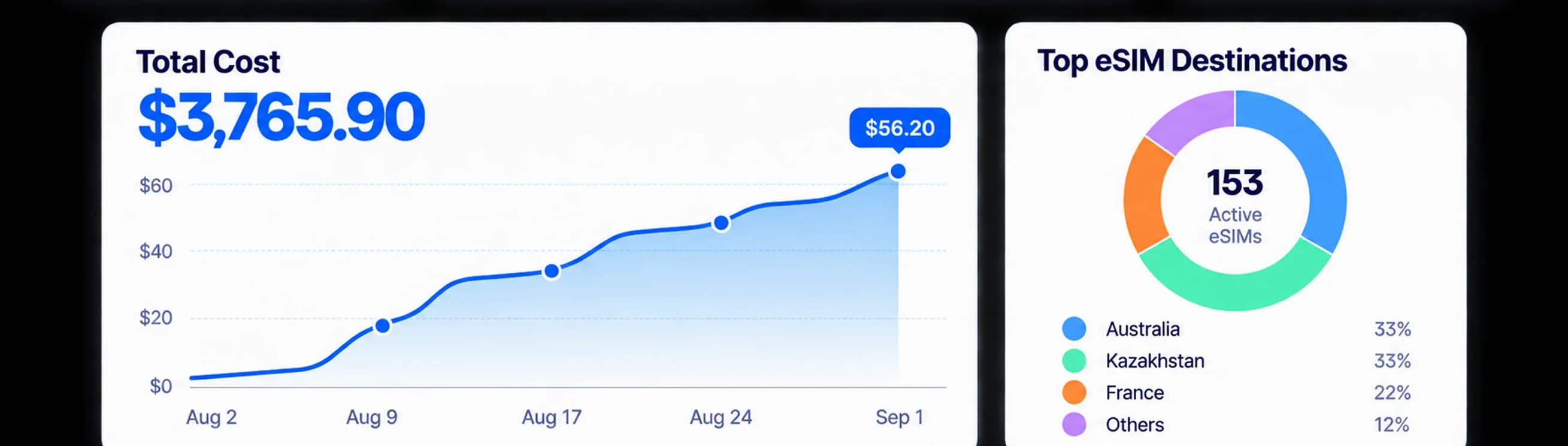 eSIMo for Business dashboard with total cost and top eSIM destinations